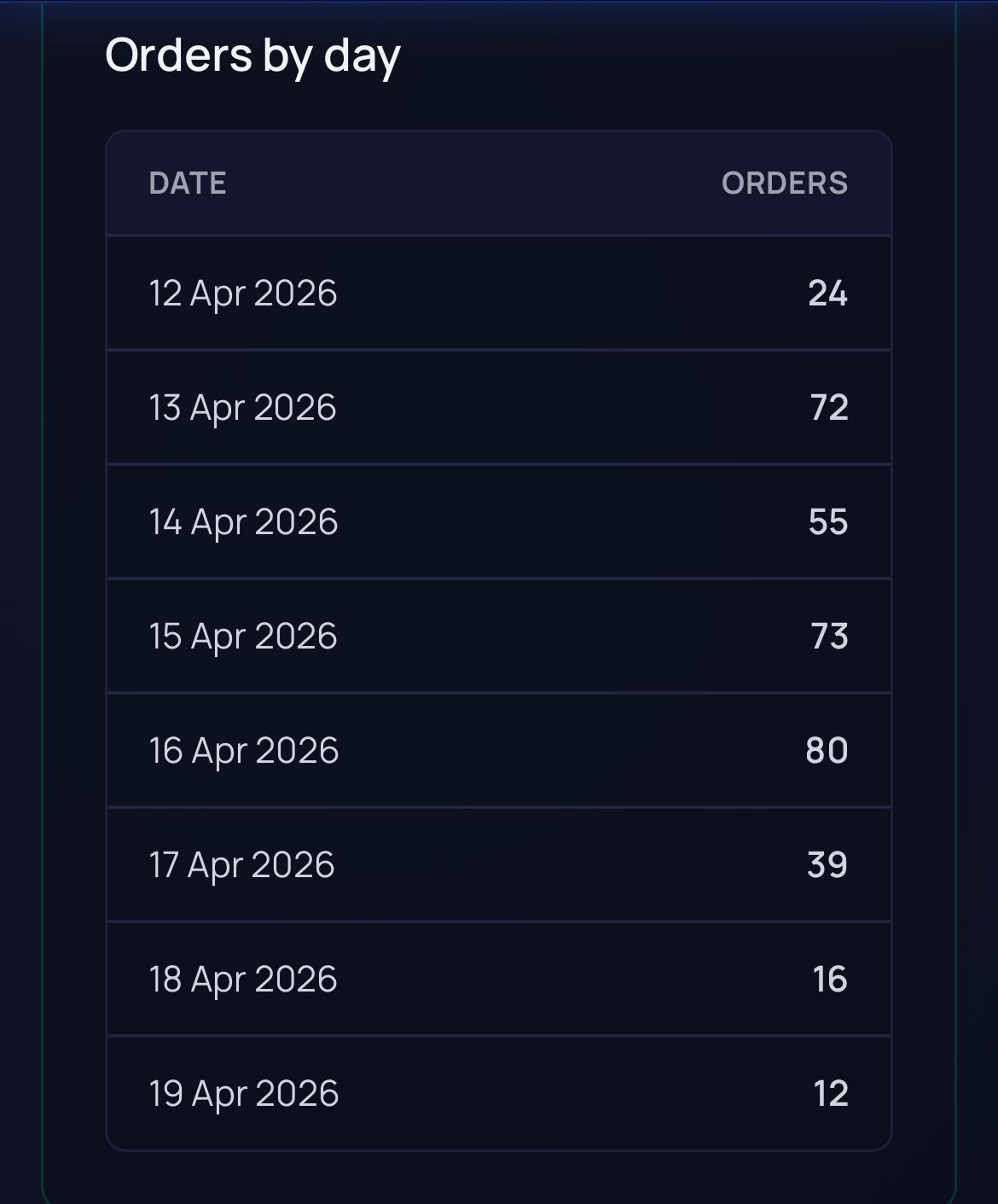 Reorder reminders based on customers’ activity